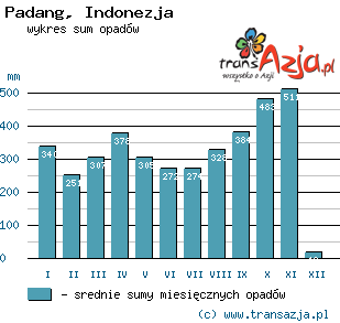 Wykres opadów dla: Padang, Indonezja