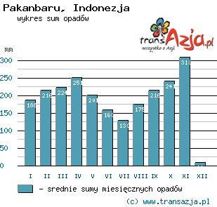 Wykres opadów dla: Pakanbaru, Indonezja
