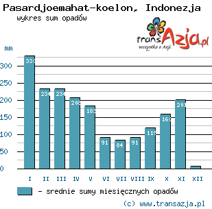 Wykres opadów dla: Pasardjoemahat-koelon, Indonezja