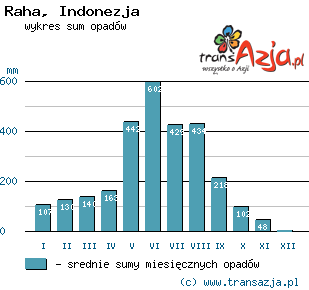 Wykres opadów dla: Raha, Indonezja