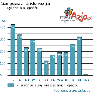 Wykres opadów dla: Sanggau, Indonezja