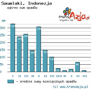 Wykres opadów dla: Saumlaki, Indonezja