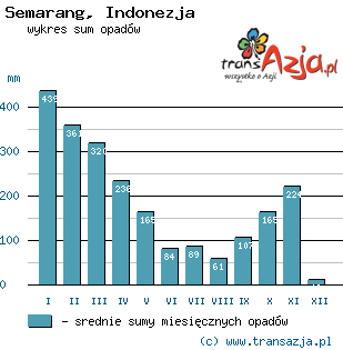 Wykres opadów dla: Semarang, Indonezja