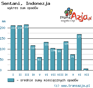 Wykres opadów dla: Sentani, Indonezja