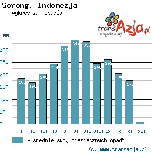 Wykres opadów dla: Sorong, Indonezja