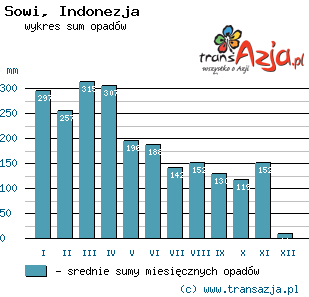Wykres opadów dla: Sowi, Indonezja