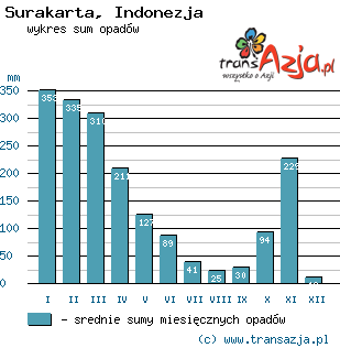 Wykres opadów dla: Surakarta, Indonezja