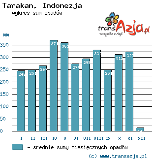 Wykres opadów dla: Tarakan, Indonezja
