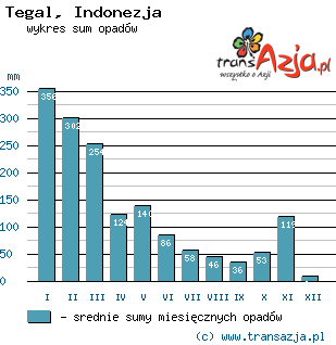 Wykres opadów dla: Tegal, Indonezja
