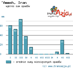 Wykres opadów dla: 'Ammeh, Iran