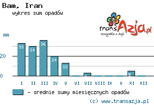 Wykres opadów dla: Bam, Iran