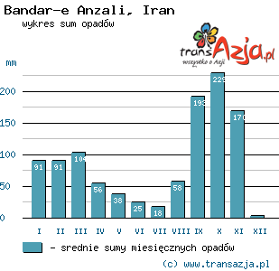 Wykres opadów dla: Bandar-e Anzali, Iran