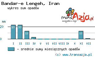 Wykres opadów dla: Bandar-e Lengeh, Iran