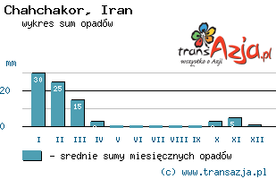Wykres opadów dla: Chahchakor, Iran
