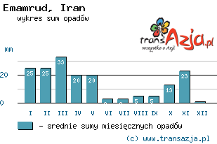 Wykres opadów dla: Emamrud, Iran