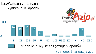 Wykres opadów dla: Esfahan, Iran