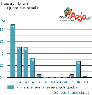 Wykres opadów dla: Fasa, Iran