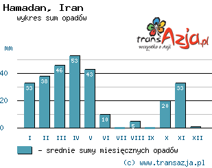 Wykres opadów dla: Hamadan, Iran
