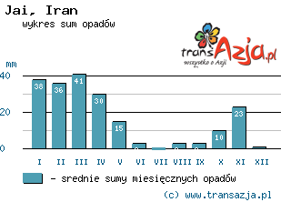 Wykres opadów dla: Jai, Iran