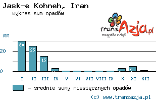 Wykres opadów dla: Jask-e Kohneh, Iran