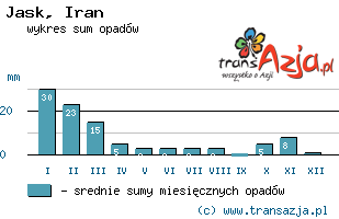 Wykres opadów dla: Jask, Iran