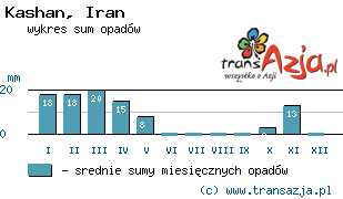 Wykres opadów dla: Kashan, Iran
