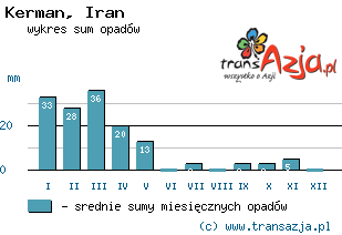 Wykres opadów dla: Kerman, Iran