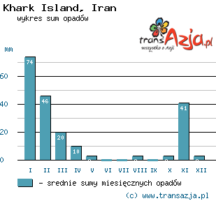 Wykres opadów dla: Khark Island, Iran
