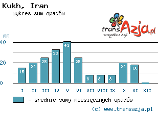 Wykres opadów dla: Kukh, Iran