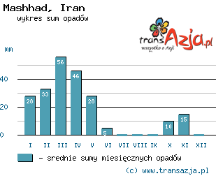 Wykres opadów dla: Mashhad, Iran