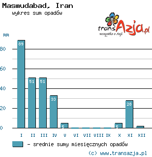 Wykres opadów dla: Masmudabad, Iran
