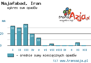 Wykres opadów dla: Najafabad, Iran