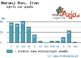 Wykres opadów dla: Naranj Bon, Iran