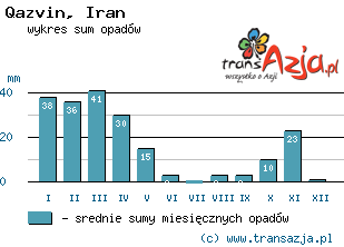 Wykres opadów dla: Qazvin, Iran