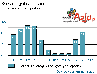 Wykres opadów dla: Reza Iyeh, Iran