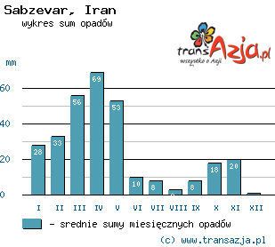 Wykres opadów dla: Sabzevar, Iran