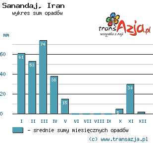 Wykres opadów dla: Sanandaj, Iran