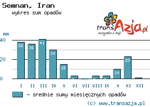 Wykres opadów dla: Semnan, Iran