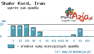 Wykres opadów dla: Shahr Kord, Iran