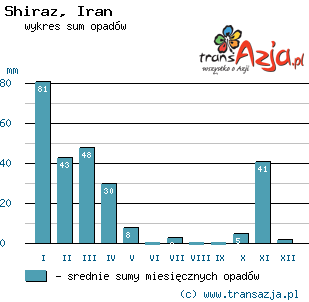Wykres opadów dla: Shiraz, Iran