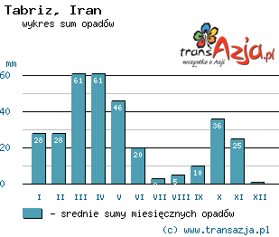 Wykres opadów dla: Tabriz, Iran