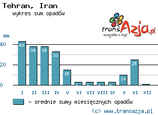 Wykres opadów dla: Tehran, Iran