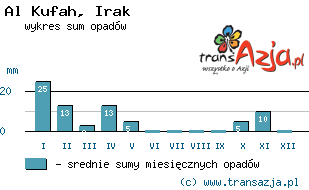 Wykres opadów dla: Al Kufah, Irak