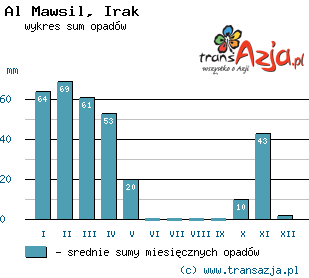 Wykres opadów dla: Al Mawsil, Irak
