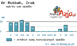 Wykres opadów dla: Ar Rutbah, Irak