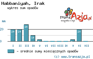 Wykres opadów dla: Habbaniyah, Irak