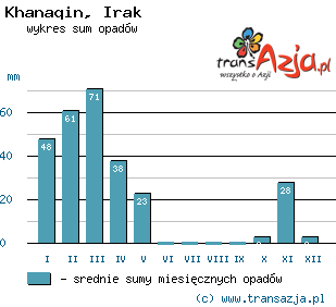 Wykres opadów dla: Khanaqin, Irak