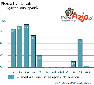 Wykres opadów dla: Mosul, Irak