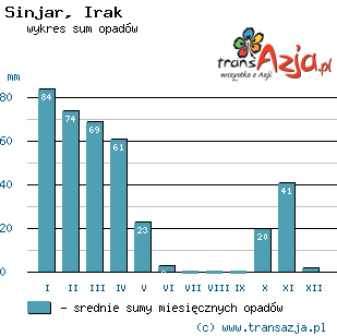Wykres opadów dla: Sinjar, Irak