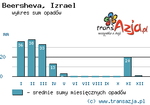 Wykres opadów dla: Beersheva, Izrael